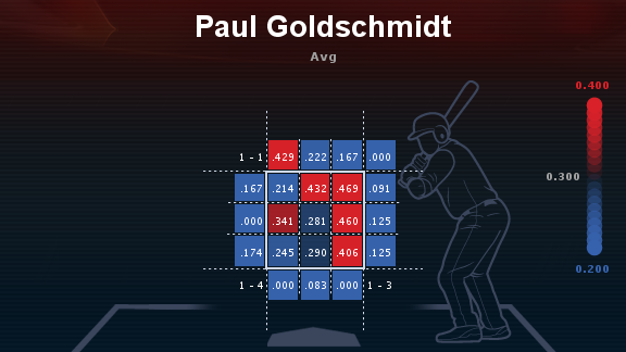 Paul Goldschmidt 2012 Batting Average
