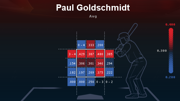 Paul Goldschmidt 2013 Batting Average