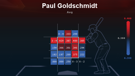 Keys to Paul Goldschmidt's 2013 Success