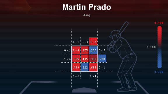 Martin Prado Batting Average August 2013