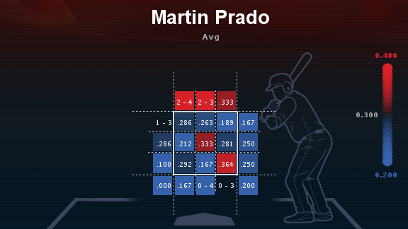 Martin Prado Batting Average First Half of 2013