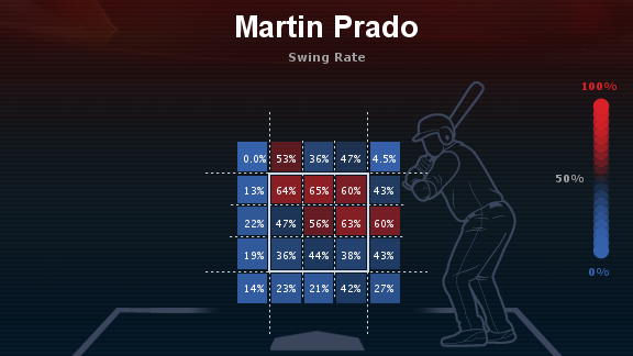 Martin Prado Swing Rate First Half 2013