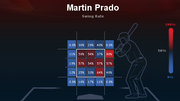 Martin Prado Swing Rate August 2013