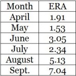 Corbin 2013 month by month ERA