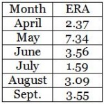 Miley 2013 month by month ERA