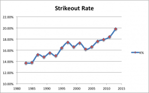 Strikeout Rate