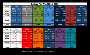 Dollars per Win Sheet1