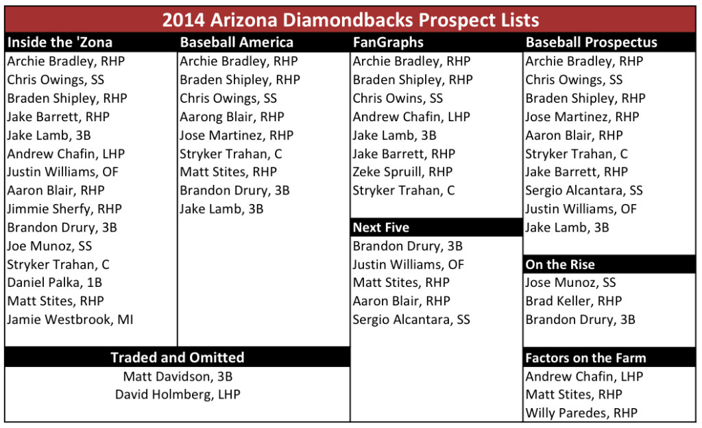 Cumulative Prospect Table