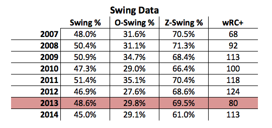 Swing Rates