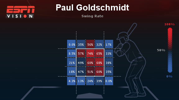 Goldy 2013 Swing Rates bases empty