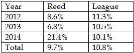 HR FB rates Reed