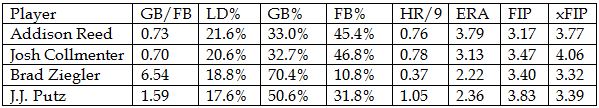 batted ball rates Collmenter Reed