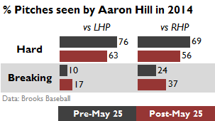 Aaron Hill pitches seen