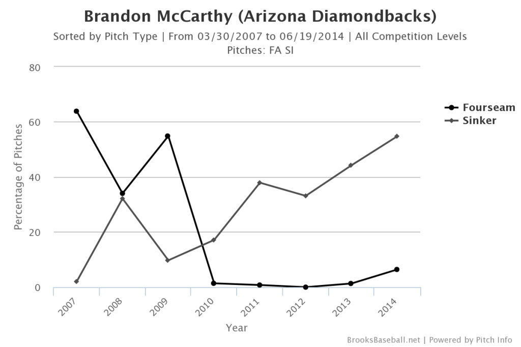 McCarthy Sinker Usage