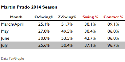Prado Swing Rates 2014
