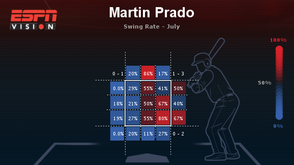 Prado Swing Rate July