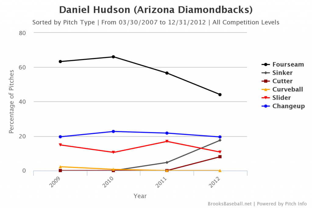 Daniel  Hudson pitch usage