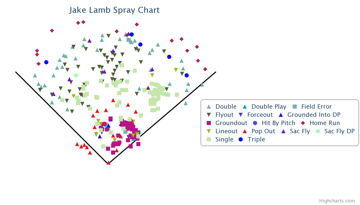 Daily Hitter Installment 5: Jake Lamb - DAC Baseball