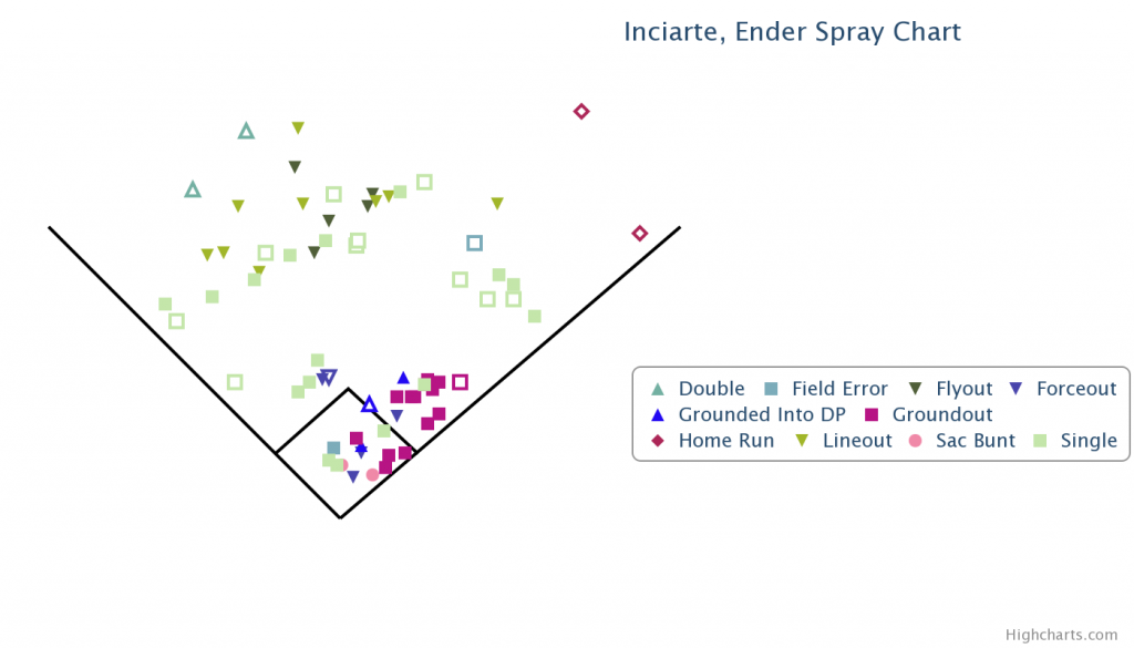 Inciarte 2014 spray chart with runner on first