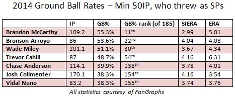 2014 ground ball rates