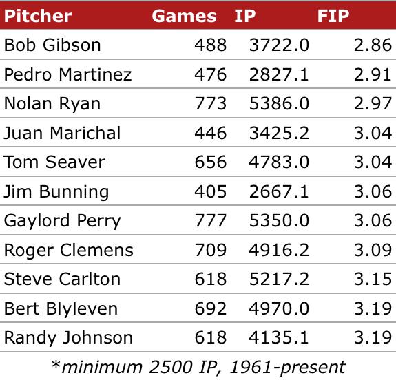 Why Randy Johnson was a better strikeout pitcher than Nolan Ryan