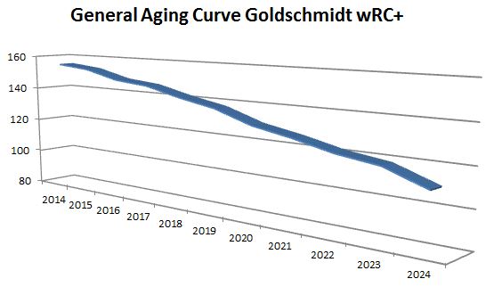 Goldy General Aging Curve wRC+