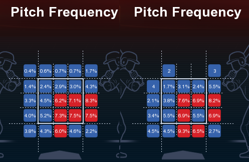 Hellickson pitch frequency