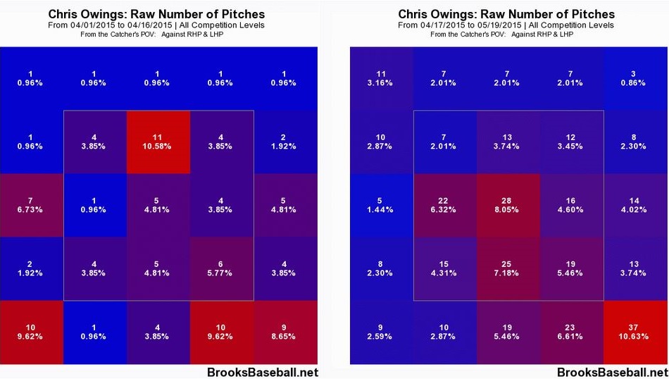Owings Raw Pitches Changes