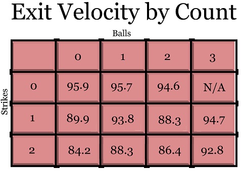 Exit Velo By Count