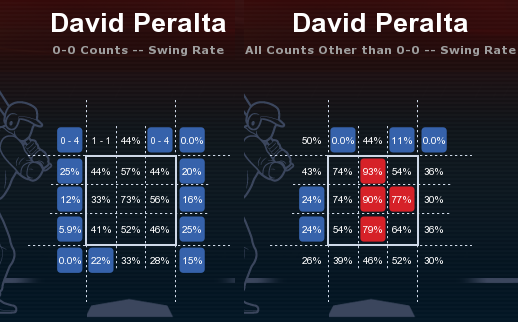Peralta Swing Rate