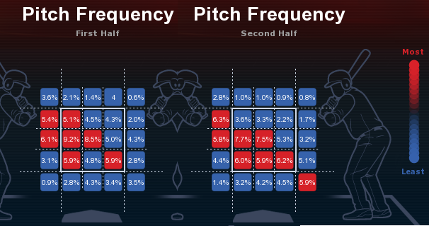 Robbie  Ray first second pitch frequency
