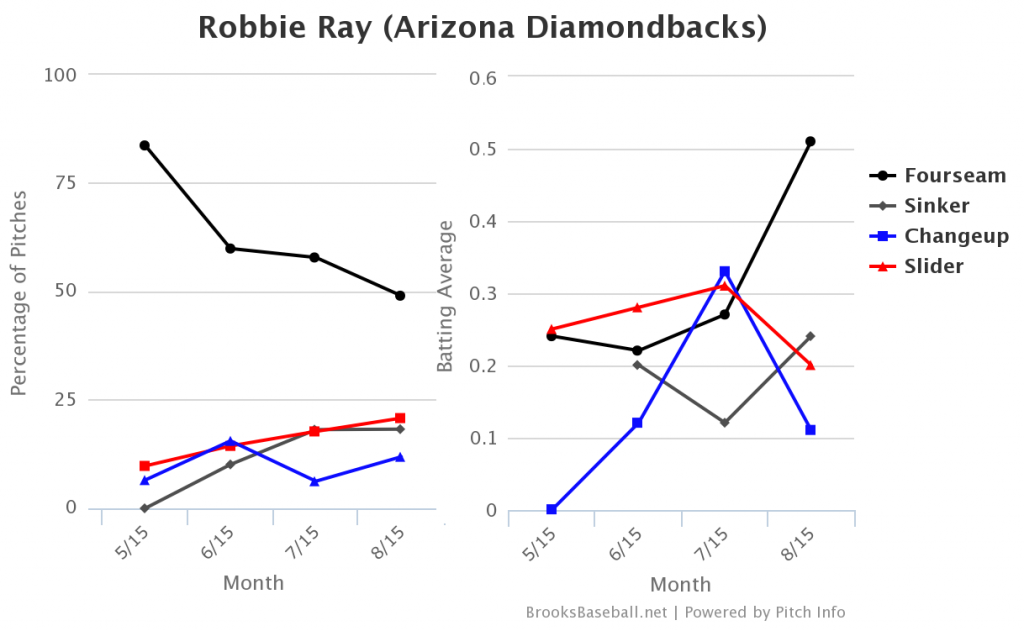 Robbie  Ray pitches and results