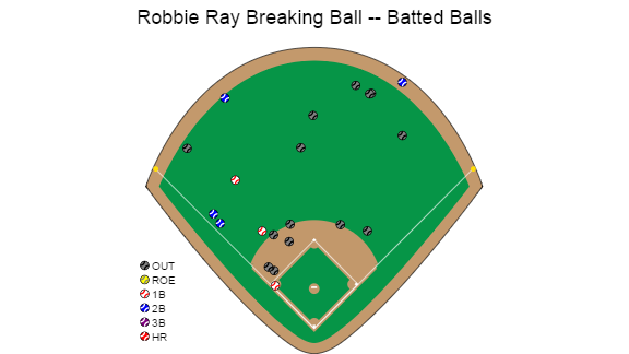 ray breaking ball first half