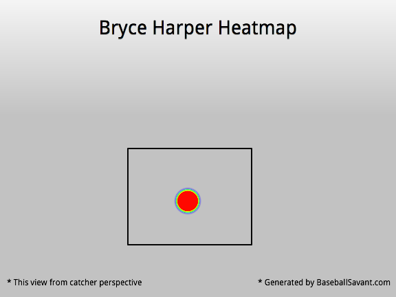 Bryce  Harper