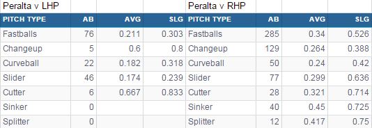 Pitch spread Peralta Splits