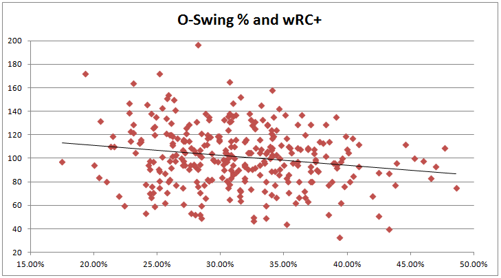O Swing wRC+