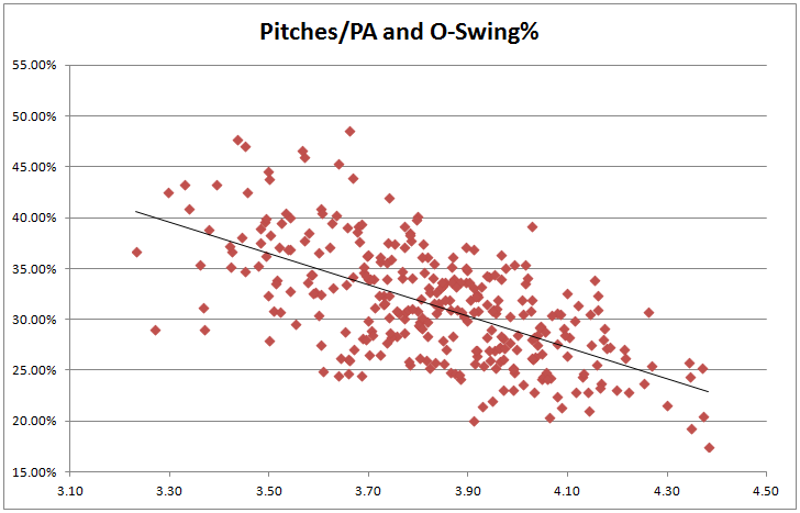 Pitches O Swing