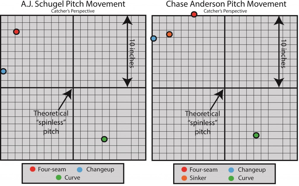 Schugel versus Anderson pitch movement