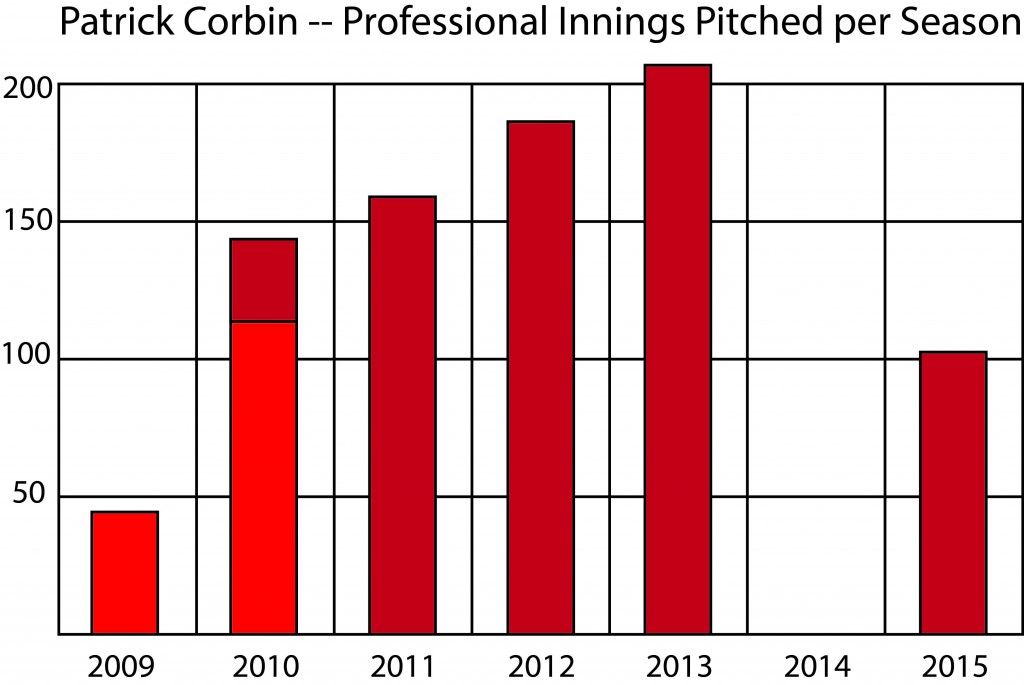 Corbin Innings per season