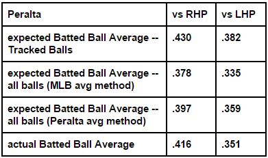 Expected Batted Balls Peralta