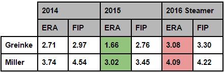 Greinke and Miller