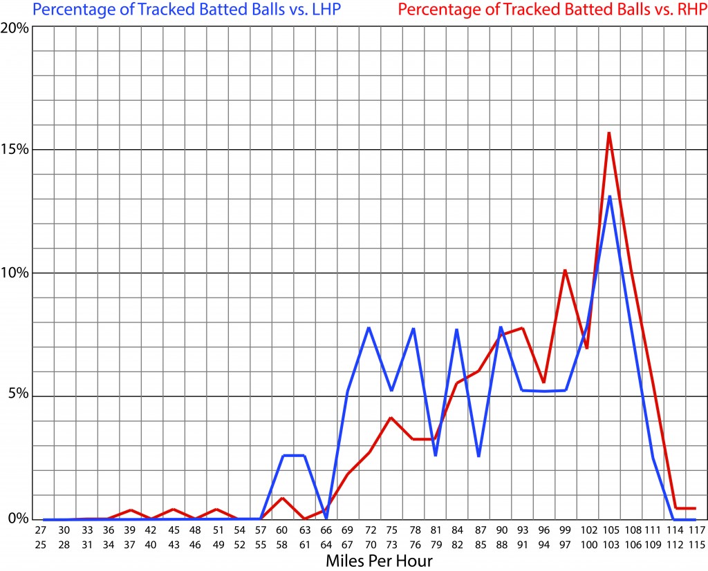 Peralta Batted Ball Splits Line Graph