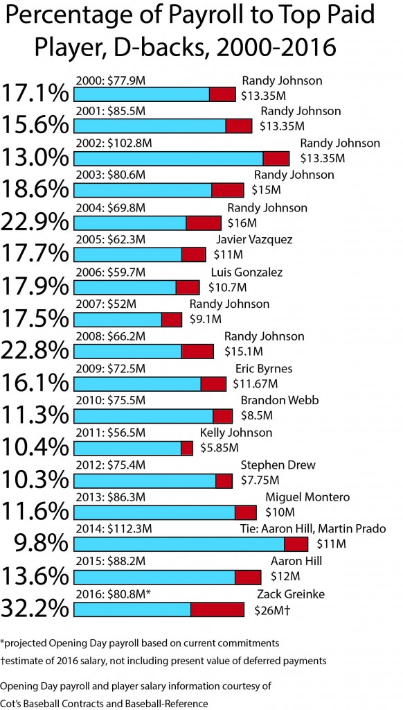 Percentage of Top Salary