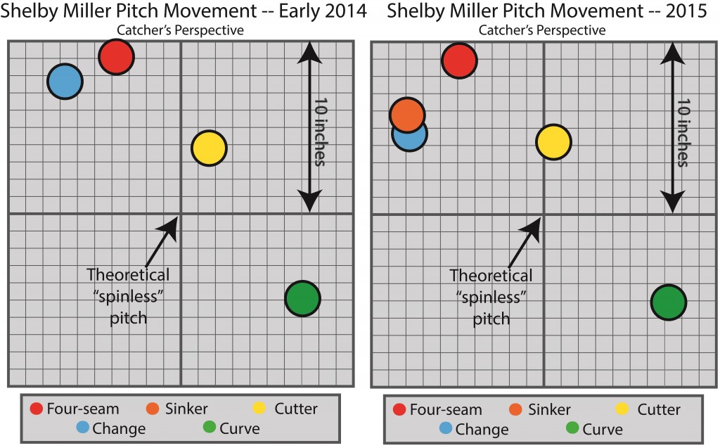 Shelby  Miller update