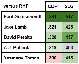 Steamer ROS Splits RHP