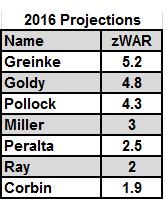 2016 projections