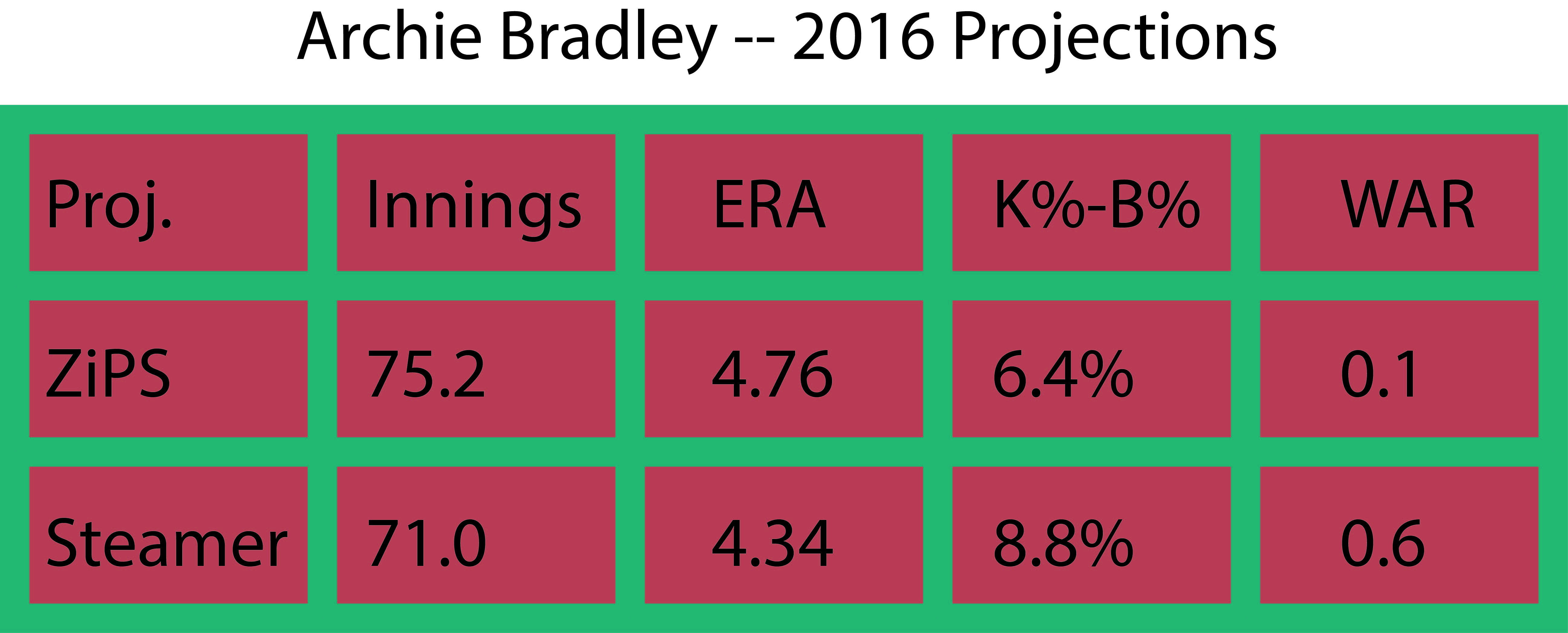 Bradley projections