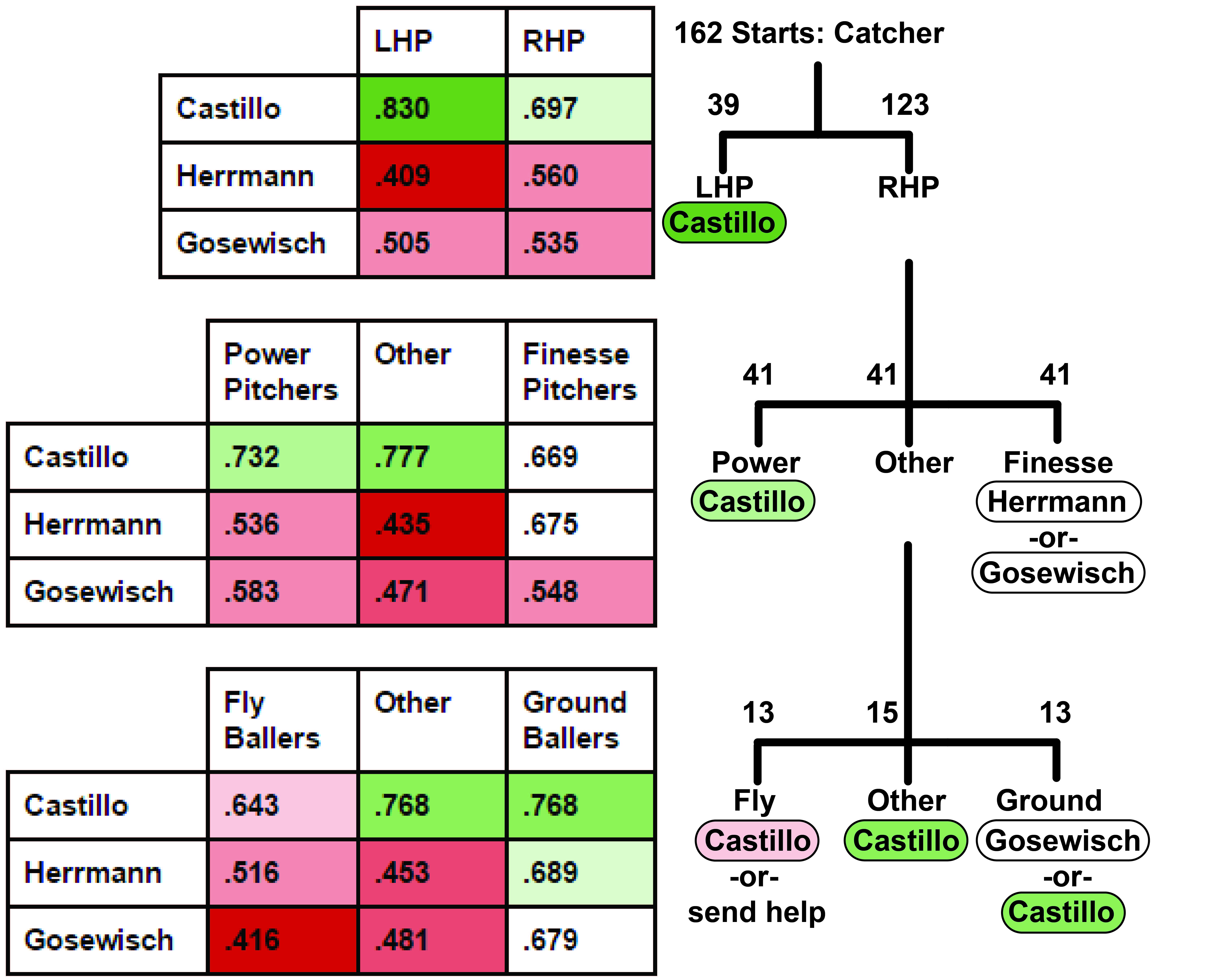 Catcher flow chart