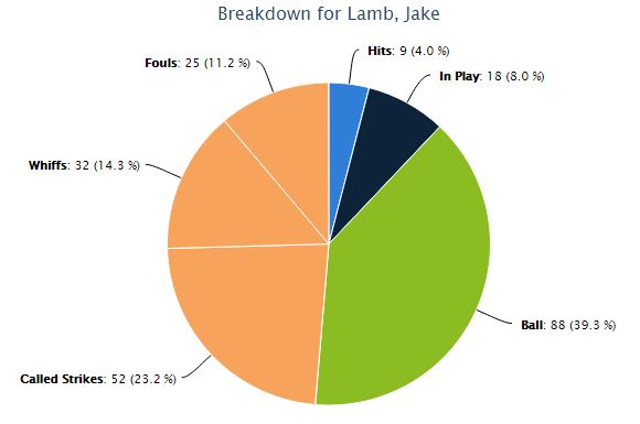 Lamb pitch outcomes vs LHP