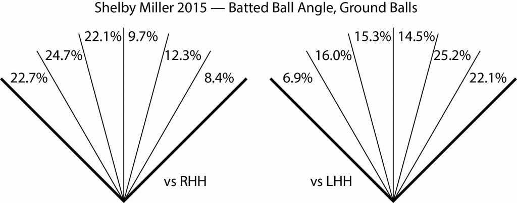 Shelby Miller Batted Ball Angles